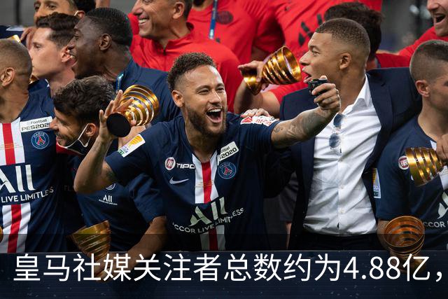 皇马社媒关注者总数约为4.88亿，巴塞罗那以约4.42亿紧随其后